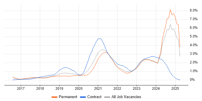 Job vacancy trend for Serverless in Gloucestershire Job vacancy trend for Serverless in Gloucestershire