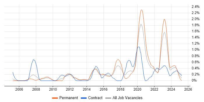 Job vacancy trend for Service Design in Gloucestershire Job vacancy trend for Service Design in Gloucestershire