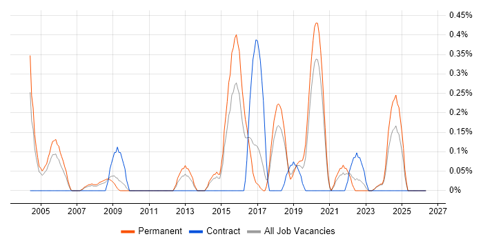 Service Desk Management job vacancy trend in Gloucestershire