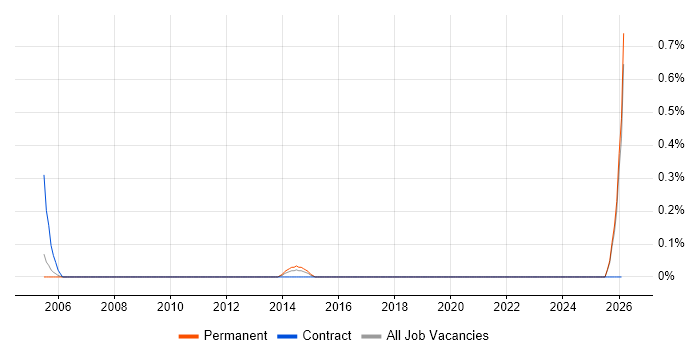 Service-Level Objective job vacancy trend in Gloucestershire