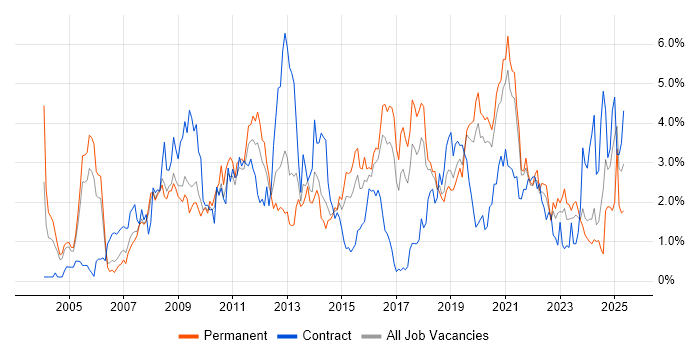 Job vacancy trend for Service Management in Gloucestershire Job vacancy trend for Service Management in Gloucestershire