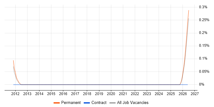 Service Security Manager job vacancy trend in Gloucestershire