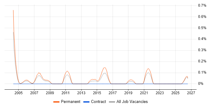 Service Support Manager job vacancy trend in Gloucestershire