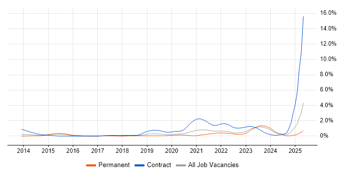 Job vacancy trend for ServiceNow in Gloucestershire