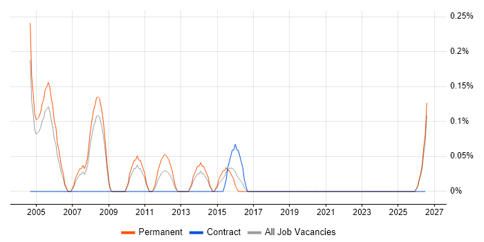 Services Director job vacancy trend in Gloucestershire