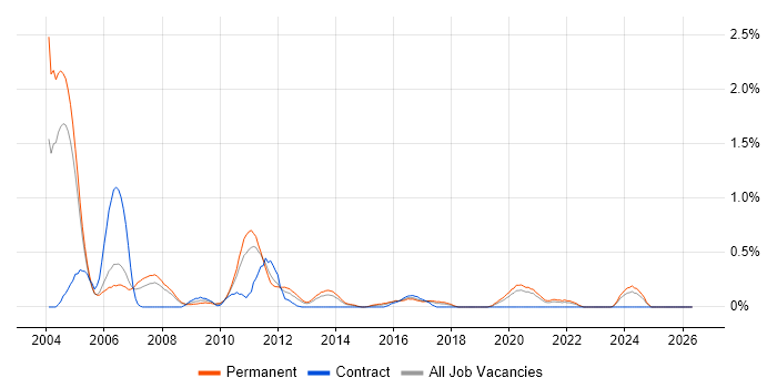 Servlets job vacancy trend in Gloucestershire