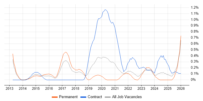 SFIA job vacancy trend in Gloucestershire