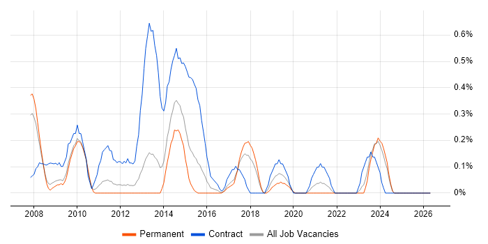 SharePoint Consultant job vacancy trend in Gloucestershire