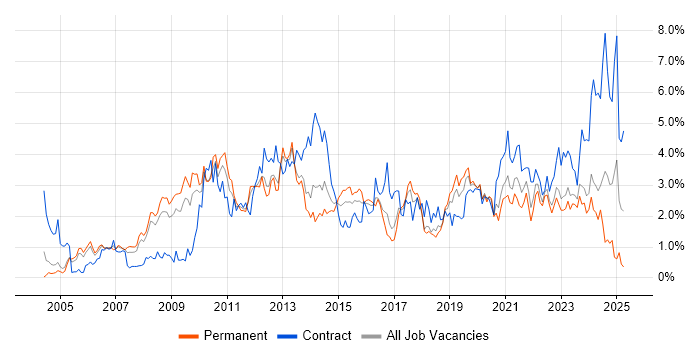 Job vacancy trend for SharePoint in Gloucestershire Job vacancy trend for SharePoint in Gloucestershire