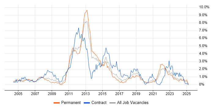 Job vacancy trend for Shell Script in Gloucestershire Job vacancy trend for Shell Script in Gloucestershire