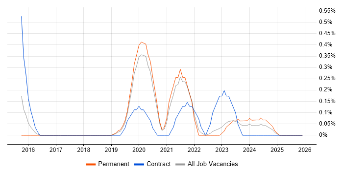 SIAM job vacancy trend in Gloucestershire
