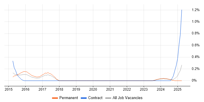 Job vacancy trend for SIEM Engineer in Gloucestershire Job vacancy trend for SIEM Engineer in Gloucestershire