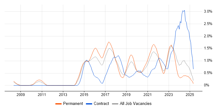 Job vacancy trend for SIEM in Gloucestershire Job vacancy trend for SIEM in Gloucestershire