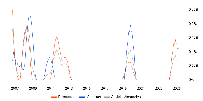 Job vacancy trend for Siemens NX in Gloucestershire Job vacancy trend for Siemens NX in Gloucestershire