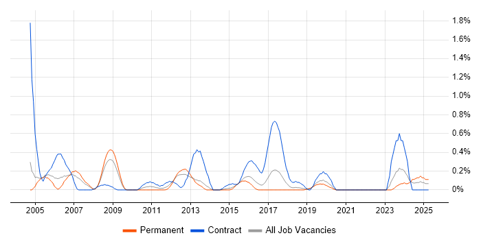 Job vacancy trend for Siemens in Gloucestershire Job vacancy trend for Siemens in Gloucestershire