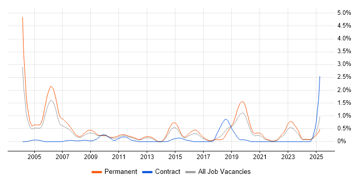Job vacancy trend for Signal Processing in Gloucestershire Job vacancy trend for Signal Processing in Gloucestershire