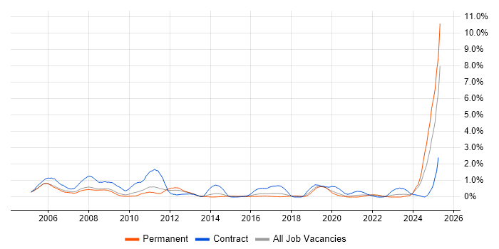 Job vacancy trend for Simulink in Gloucestershire Job vacancy trend for Simulink in Gloucestershire