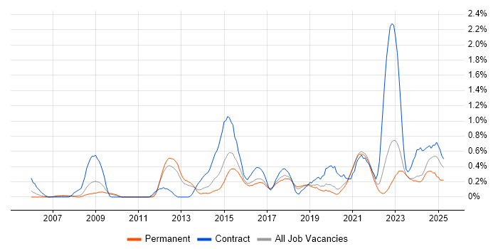 Job vacancy trend for Single Sign-On in Gloucestershire Job vacancy trend for Single Sign-On in Gloucestershire
