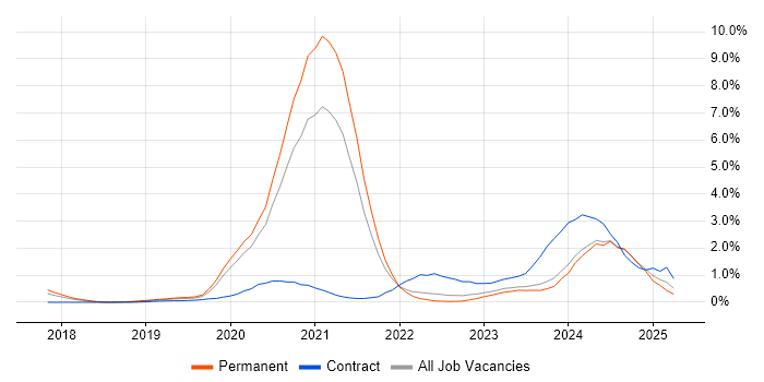 Job vacancy trend for Site Reliability Engineering in Gloucestershire Job vacancy trend for Site Reliability Engineering in Gloucestershire