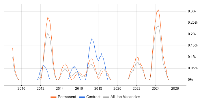 Sitecore CMS job vacancy trend in Gloucestershire