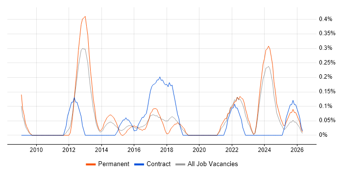 Sitecore job vacancy trend in Gloucestershire