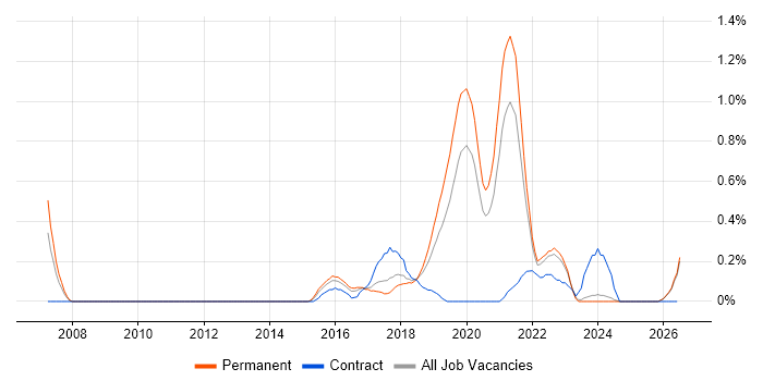 Situational Awareness job vacancy trend in Gloucestershire