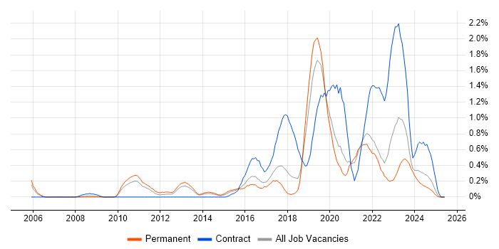 Job vacancy trend for Skype in Gloucestershire