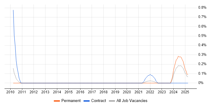 Job vacancy trend for Slurm Workload Manager in Gloucestershire Job vacancy trend for Slurm Workload Manager in Gloucestershire