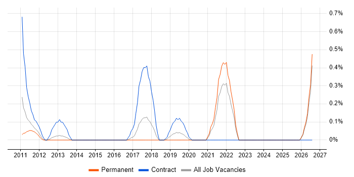 Smart Meter job vacancy trend in Gloucestershire