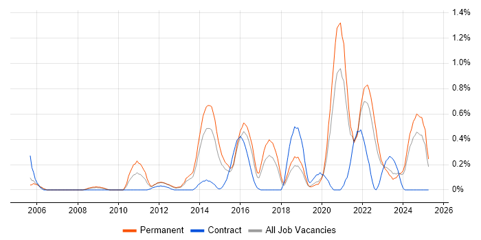 Job vacancy trend for Smartphone in Gloucestershire Job vacancy trend for Smartphone in Gloucestershire