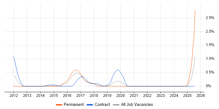 Job vacancy trend for Smoke Testing in Gloucestershire