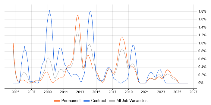 SNMP job vacancy trend in Gloucestershire
