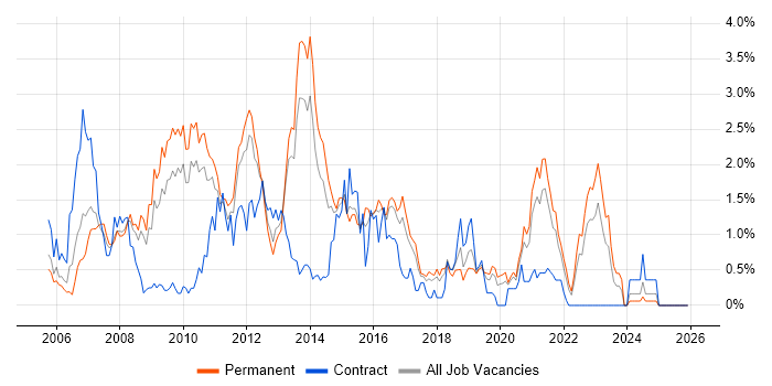 SOA job vacancy trend in Gloucestershire