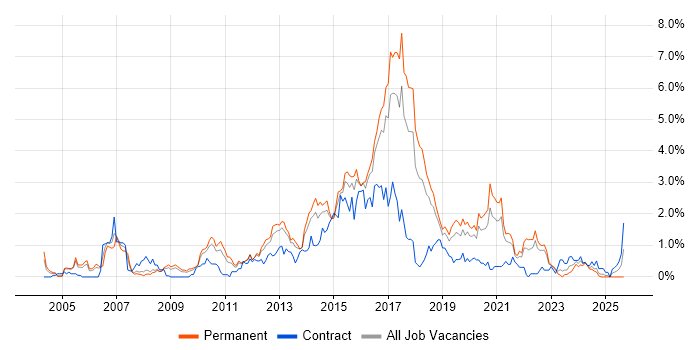 SOAP job vacancy trend in Gloucestershire