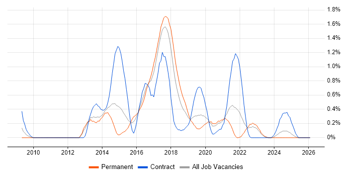 SoapUI job vacancy trend in Gloucestershire