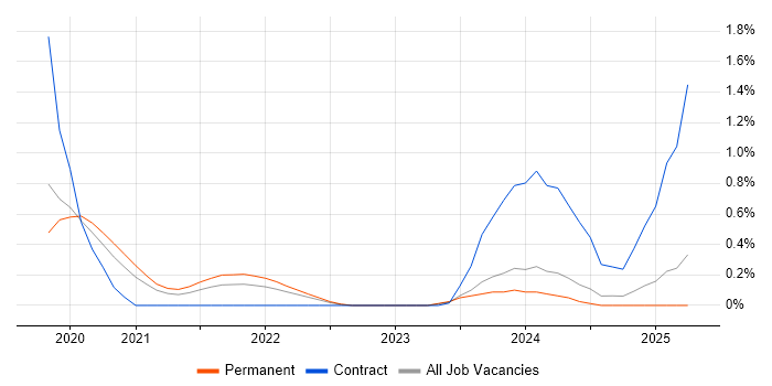 Job vacancy trend for SOAR in Gloucestershire Job vacancy trend for SOAR in Gloucestershire