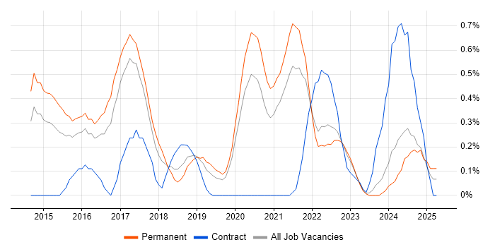 Job vacancy trend for SOC Analyst in Gloucestershire Job vacancy trend for SOC Analyst in Gloucestershire