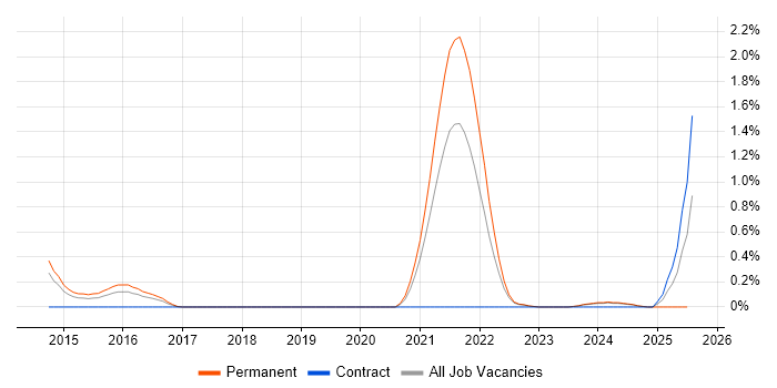 Job vacancy trend for SOC Engineer in Gloucestershire