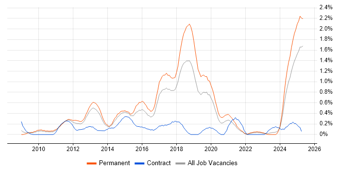 Job vacancy trend for Social Media in Gloucestershire Job vacancy trend for Social Media in Gloucestershire
