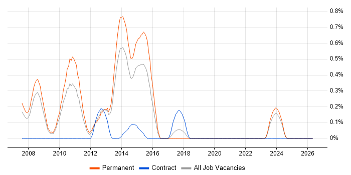 Social Network job vacancy trend in Gloucestershire