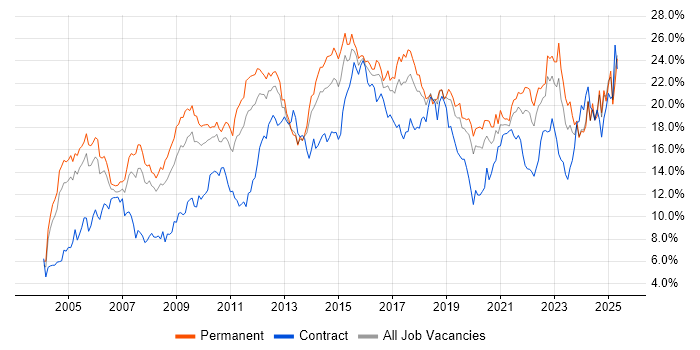 Job vacancy trend for Social Skills in Gloucestershire Job vacancy trend for Social Skills in Gloucestershire