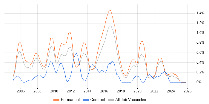 Software Analyst job vacancy trend in Gloucestershire
