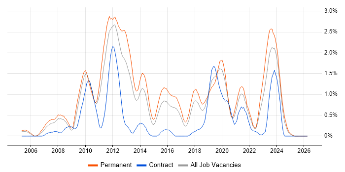 Software Architecture job vacancy trend in Gloucestershire