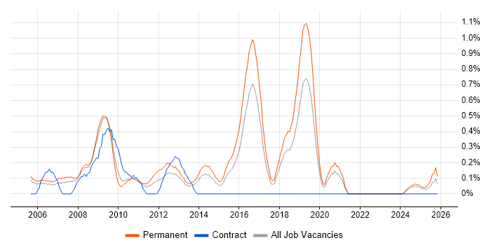 Software Consultant job vacancy trend in Gloucestershire