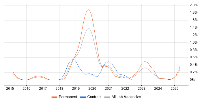 Job vacancy trend for Software-Defined Radio in Gloucestershire