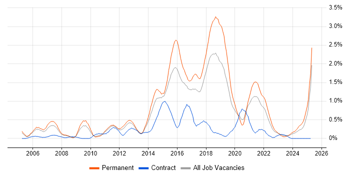 Job vacancy trend for Software Delivery in Gloucestershire Job vacancy trend for Software Delivery in Gloucestershire