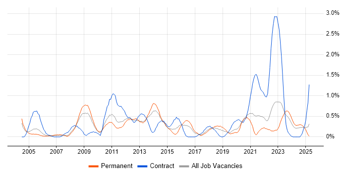 Job vacancy trend for Software Deployment in Gloucestershire Job vacancy trend for Software Deployment in Gloucestershire