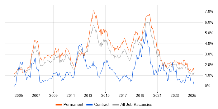 Job vacancy trend for Software Developer in Gloucestershire Job vacancy trend for Software Developer in Gloucestershire