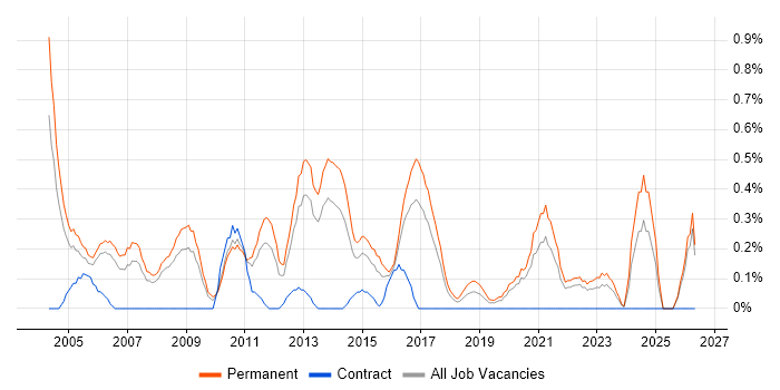 Software Development Manager job vacancy trend in Gloucestershire
