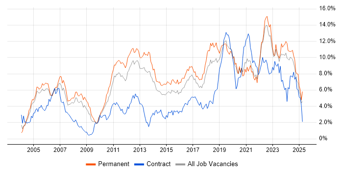 Job vacancy trend for Software Engineer in Gloucestershire Job vacancy trend for Software Engineer in Gloucestershire